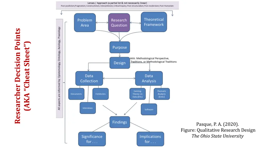 researcher decision points