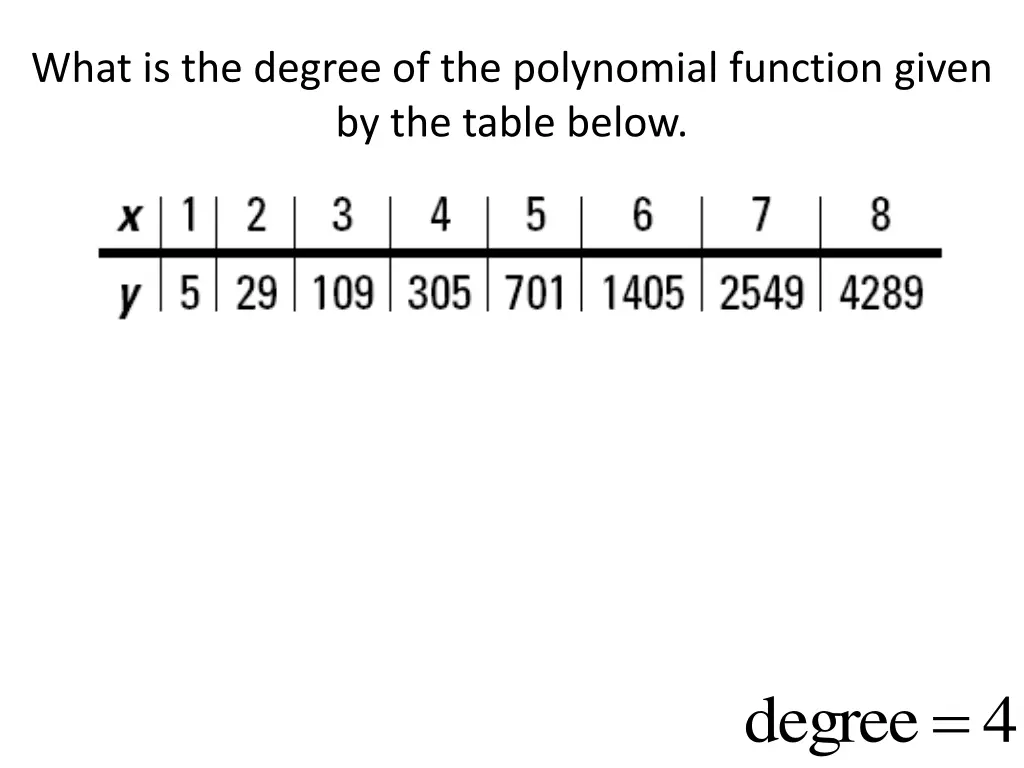 what is the degree of the polynomial function