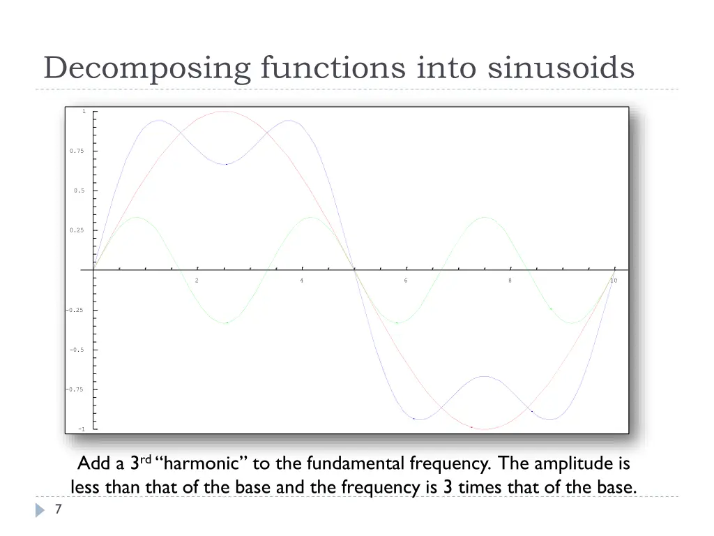 decomposing functions into sinusoids 1