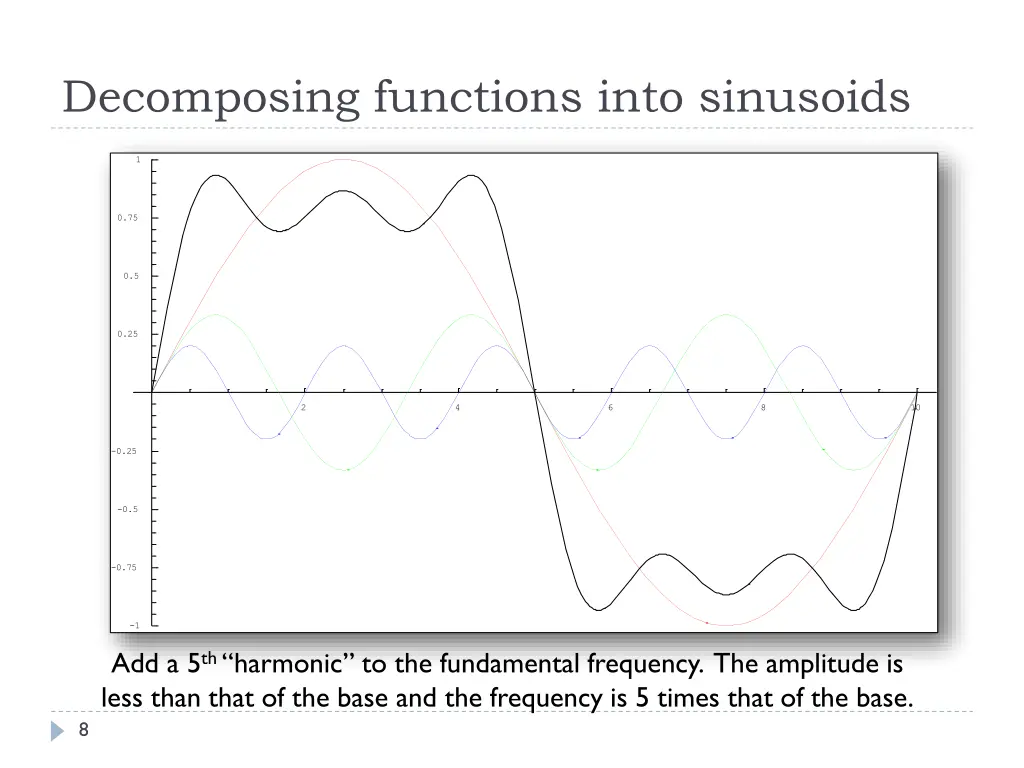 decomposing functions into sinusoids 2