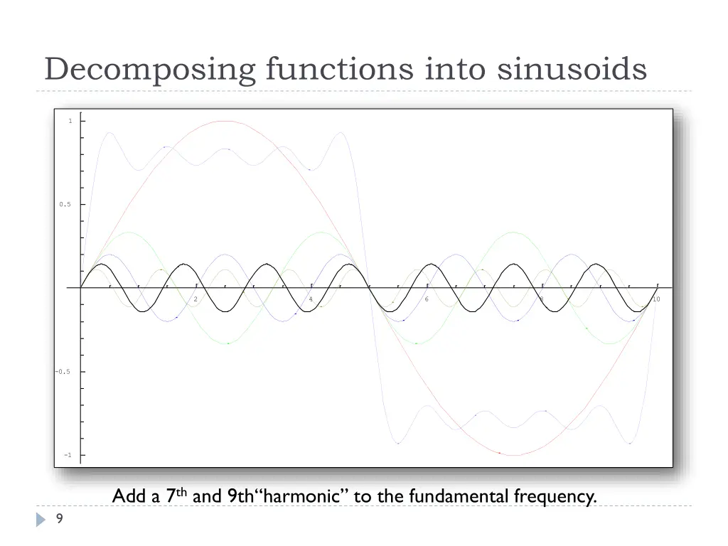 decomposing functions into sinusoids 3