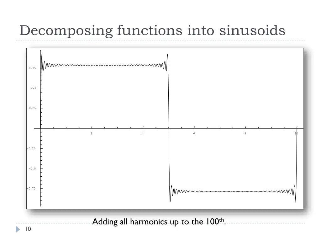 decomposing functions into sinusoids 4