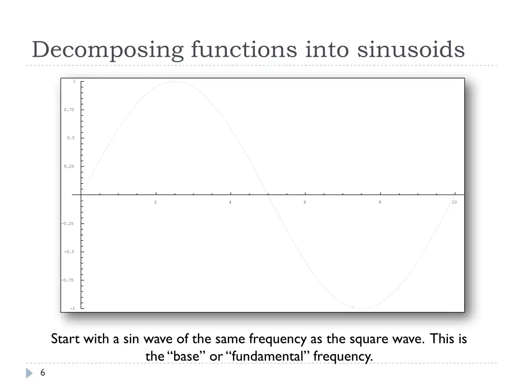 decomposing functions into sinusoids