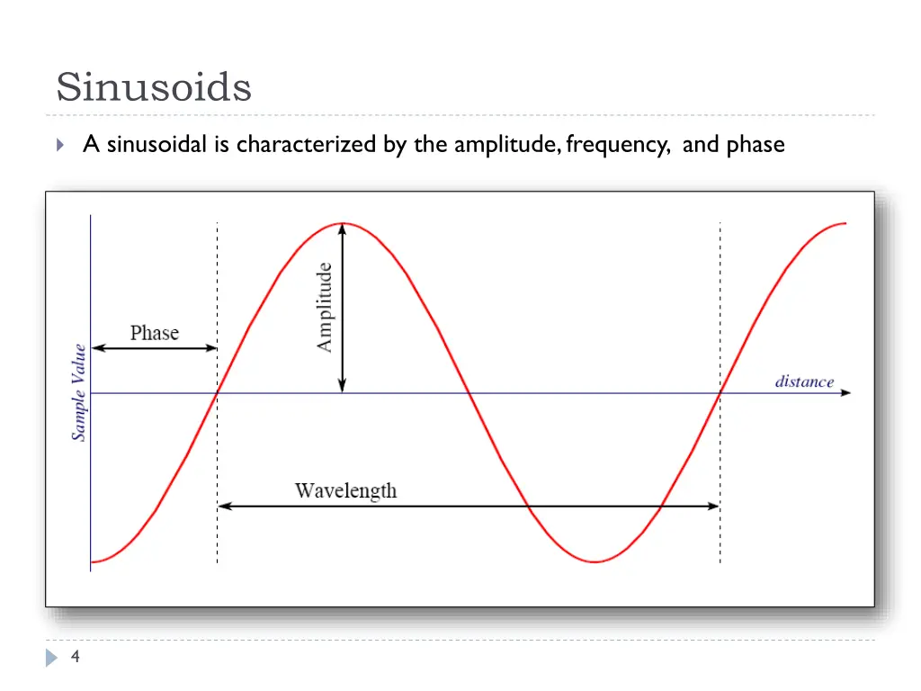 sinusoids