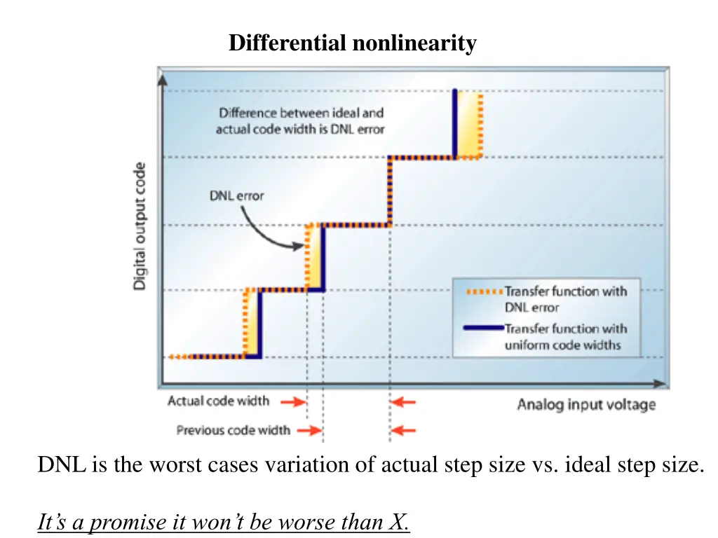 differential nonlinearity