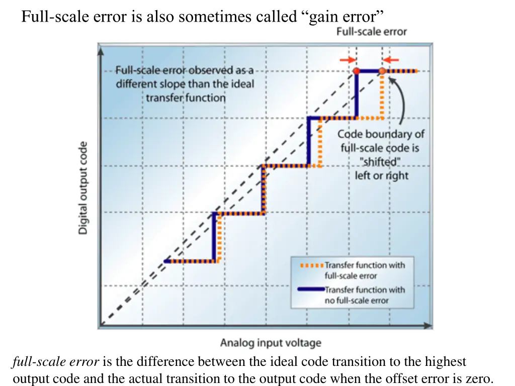 full scale error is also sometimes called gain