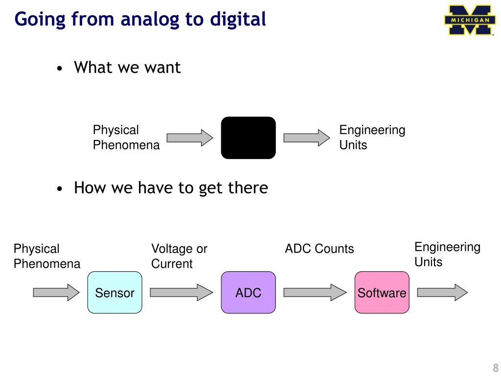 going from analog to digital