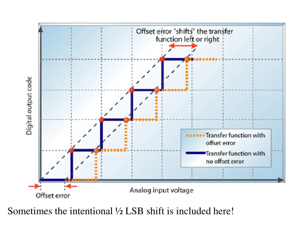 sometimes the intentional lsb shift is included