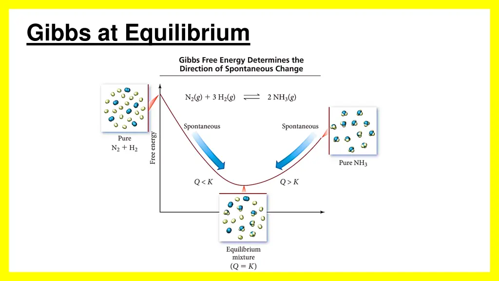 gibbs at equilibrium 1