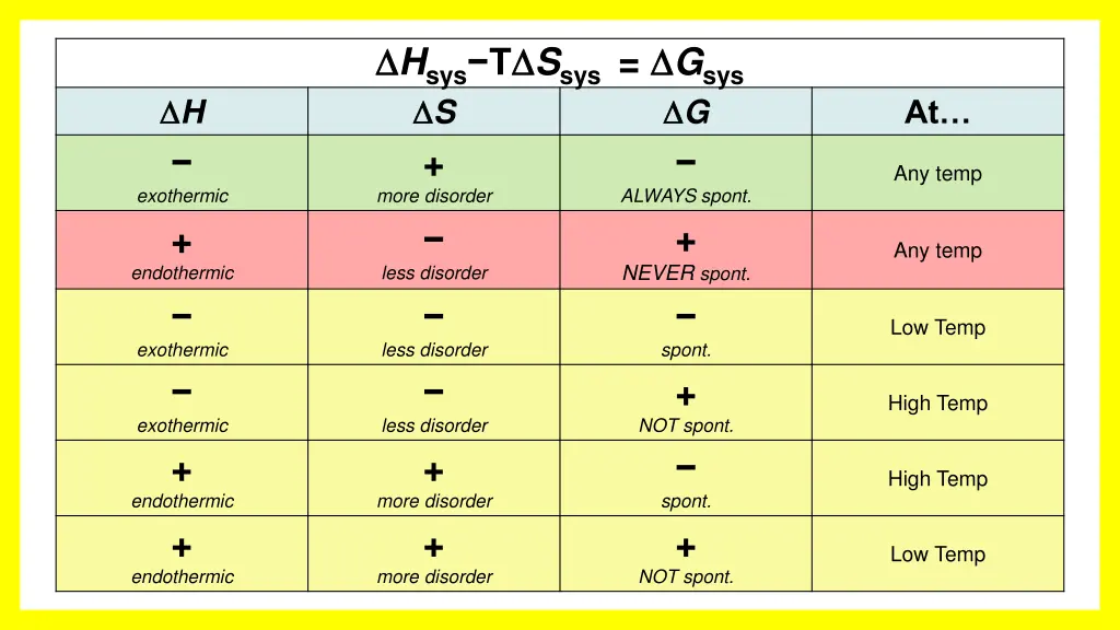 h sys t s sys g sys s more disorder less disorder
