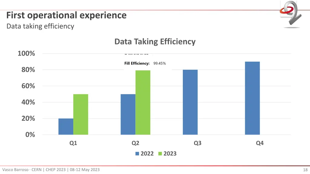 first operational experience data taking