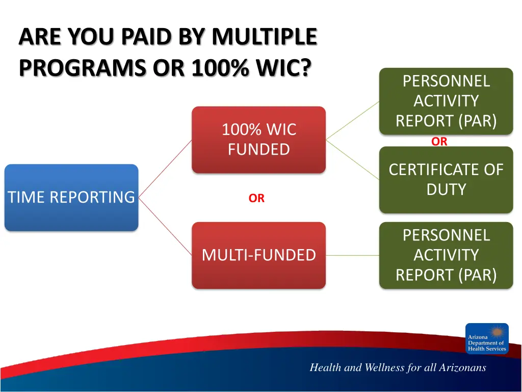 are you paid by multiple programs or 100 wic