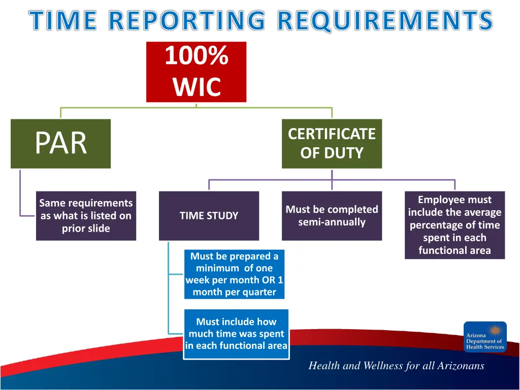 time reporting requirements 1