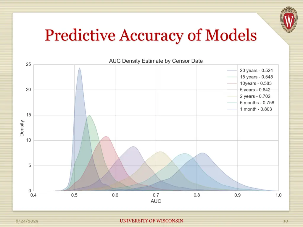 predictive accuracy of models