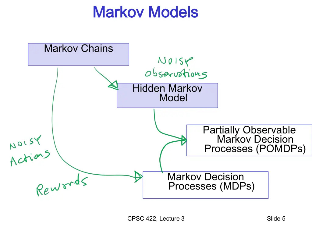 markov models markov models
