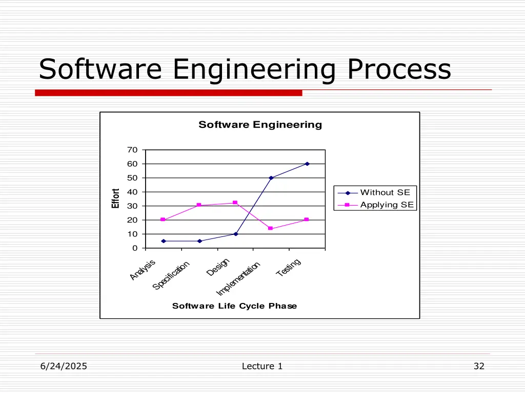 software engineering process