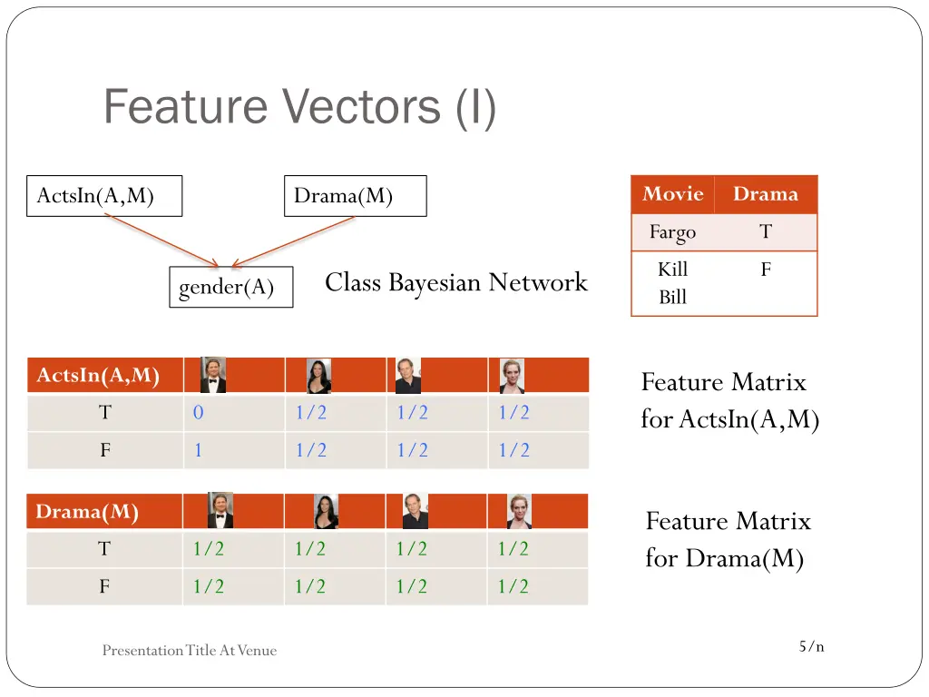 feature vectors i