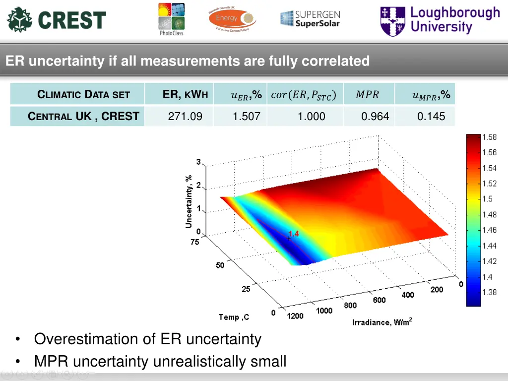 er uncertainty if all measurements are fully