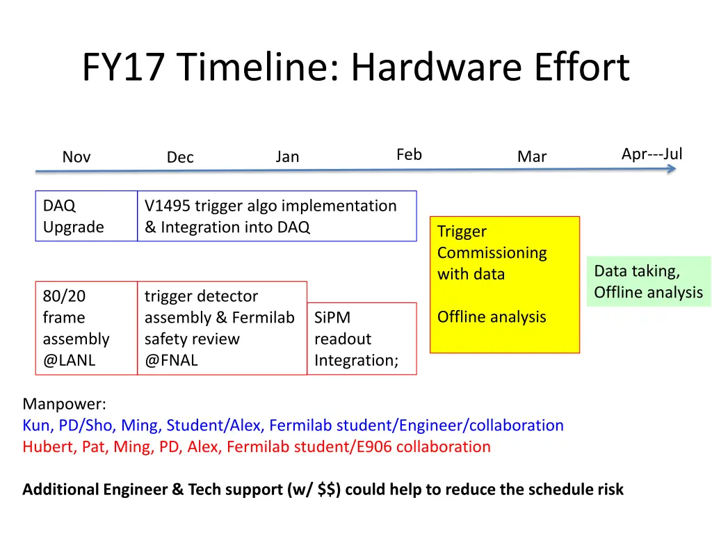 fy17 timeline hardware effort