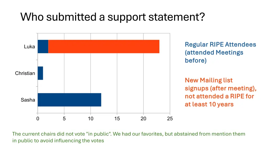 who submitted a support statement