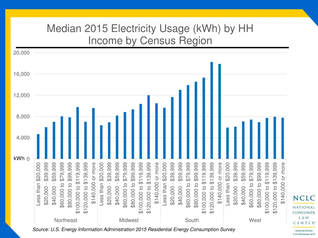median 2015 electricity usage kwh by hh income