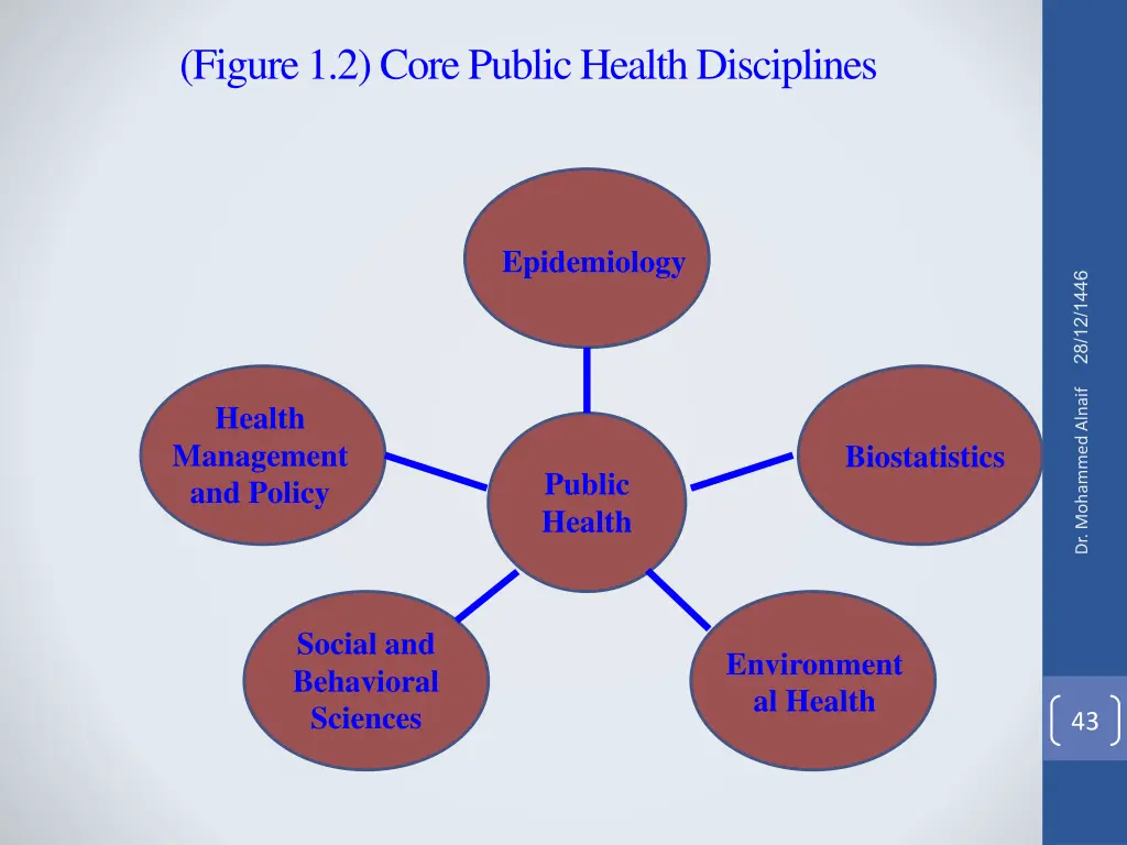 figure 1 2 core public health disciplines
