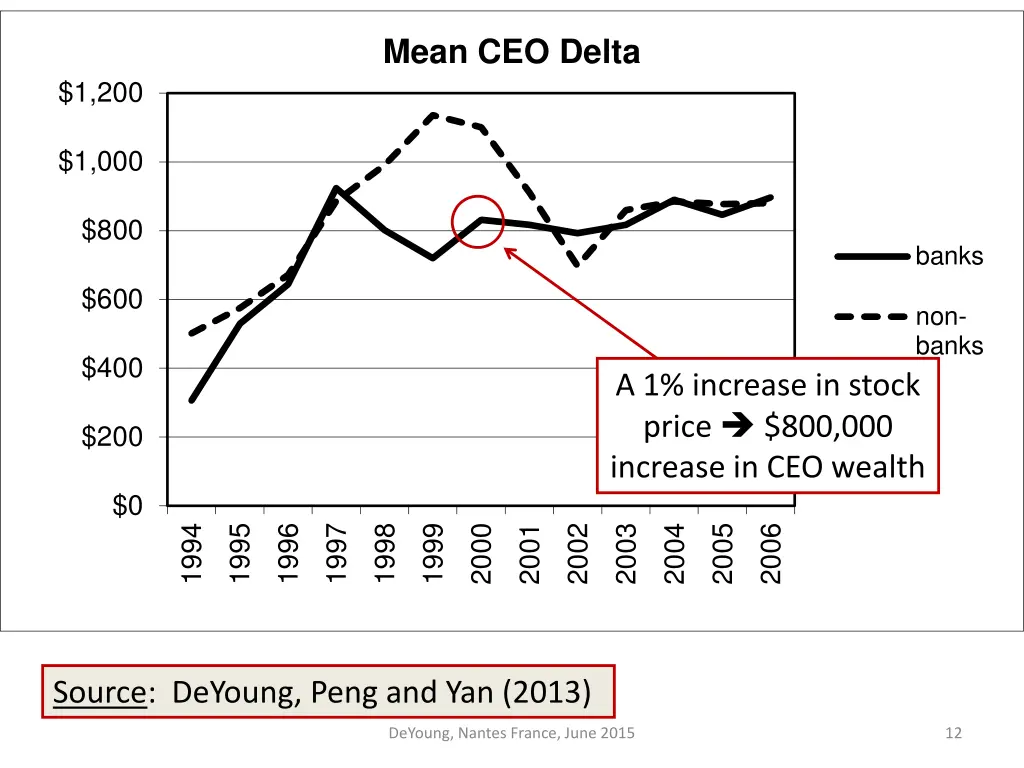 mean ceo delta