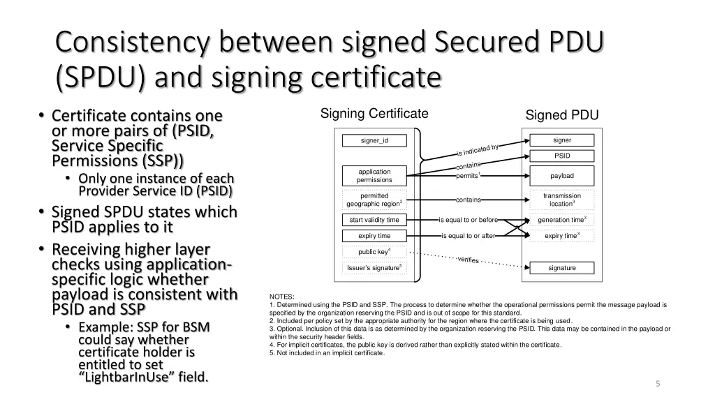 consistency between signed secured pdu spdu