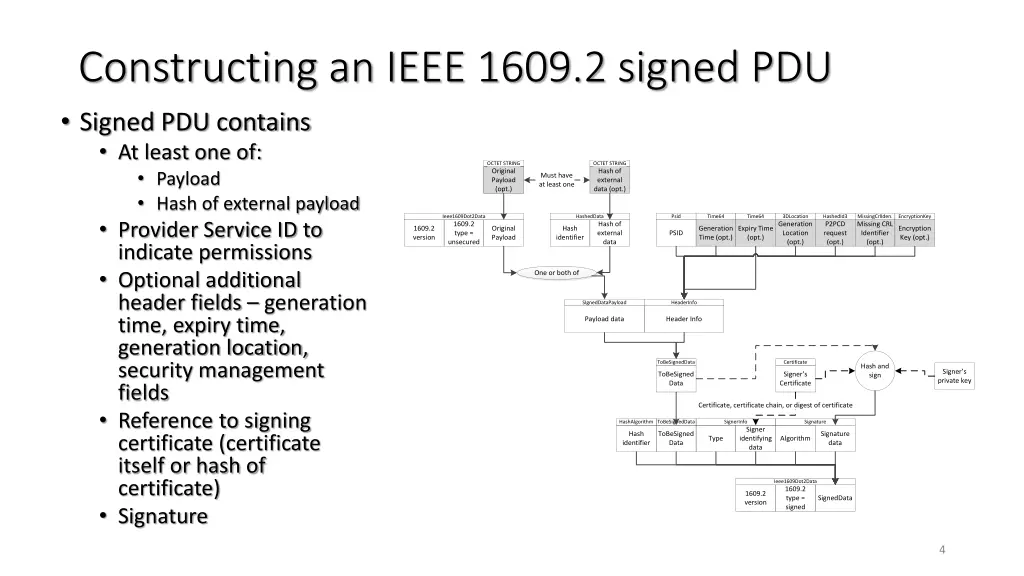 constructing an ieee 1609 2 signed pdu signed