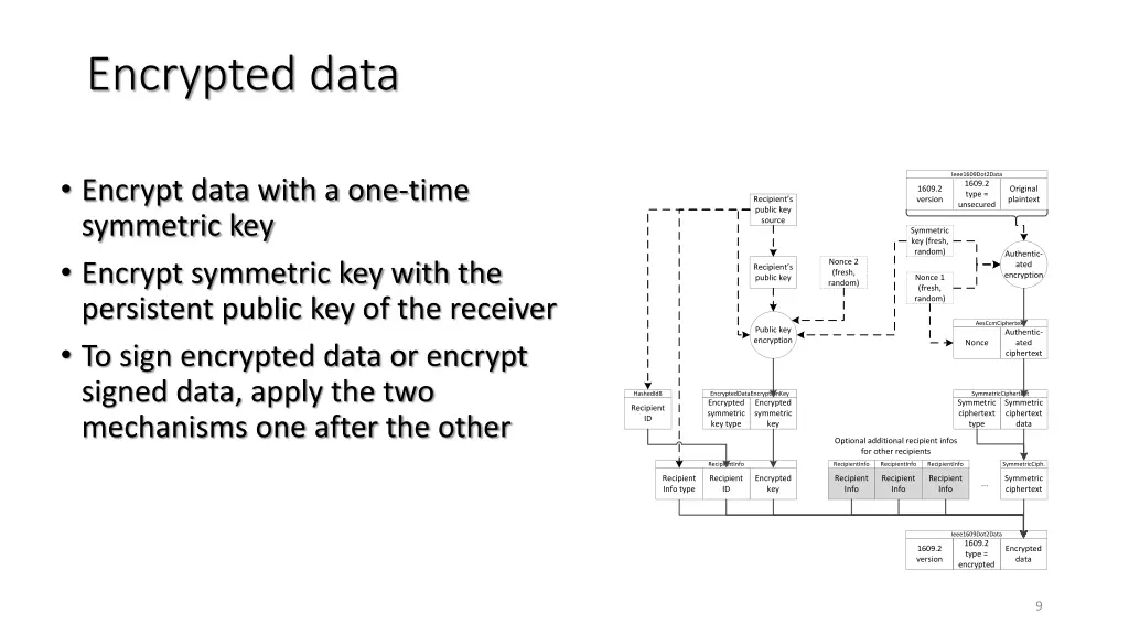 encrypted data