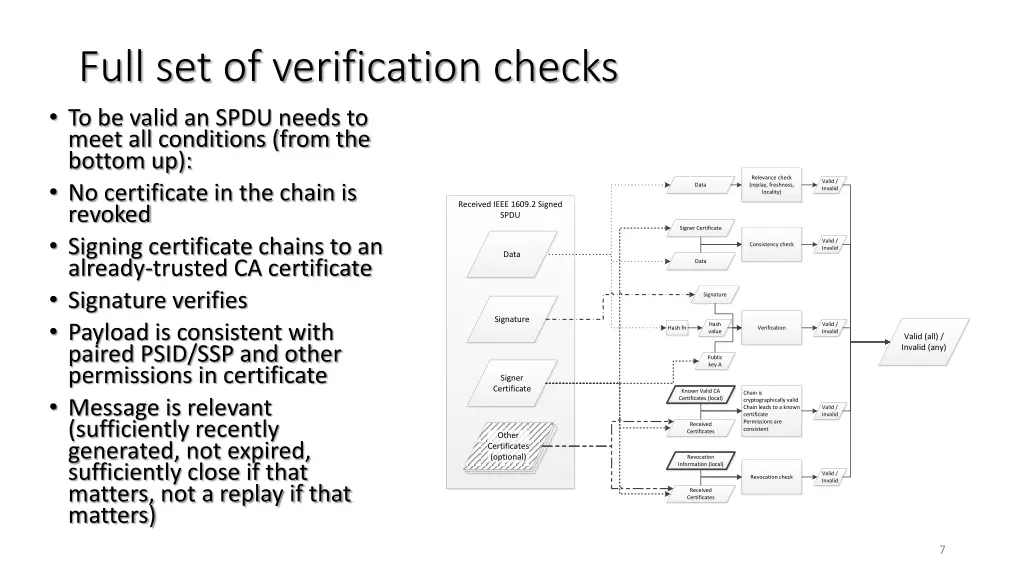 full set of verification checks to be valid