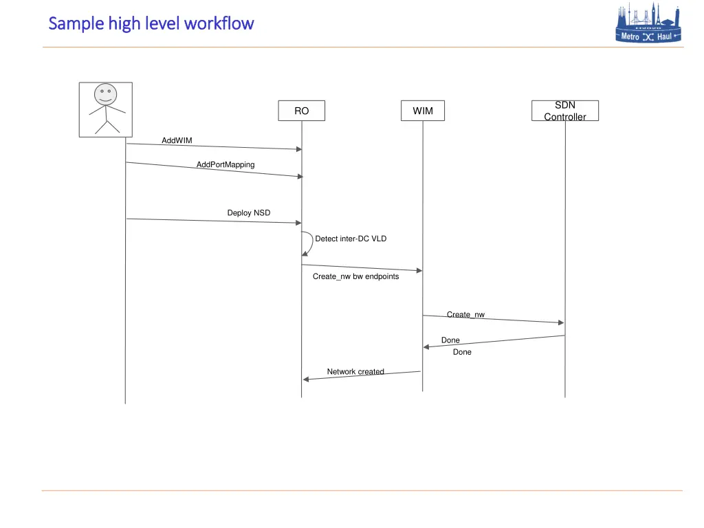 sample high level workflow sample high level