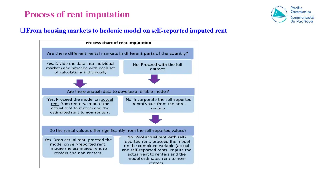 process of rent imputation