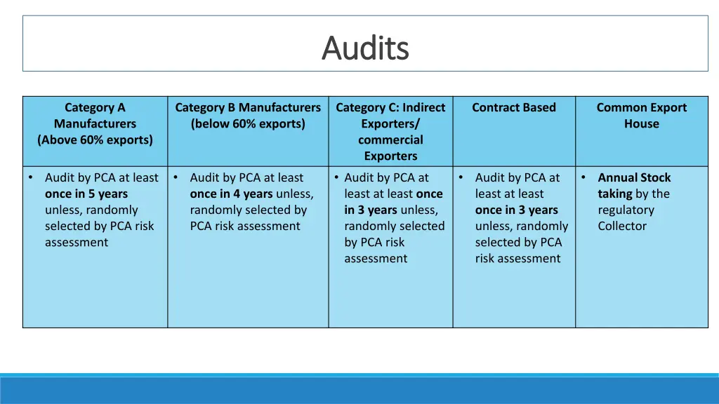 audits audits