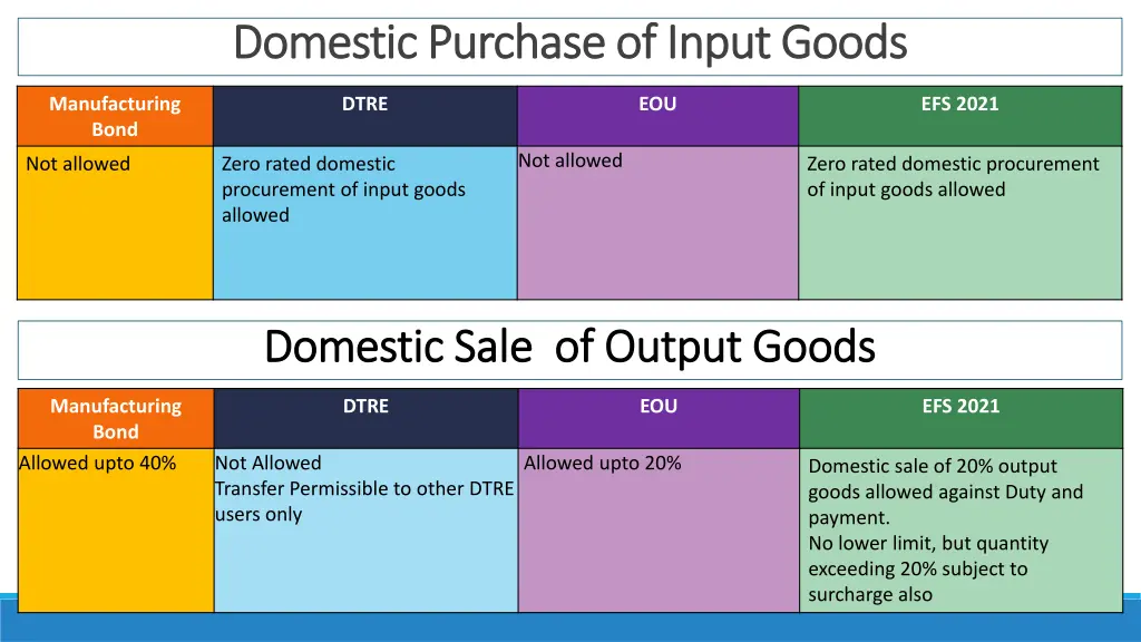 domestic purchase of input goods domestic