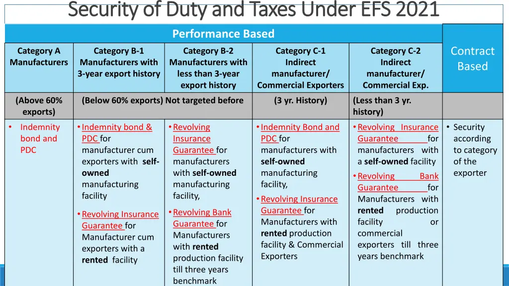 security of duty and taxes under efs 2021