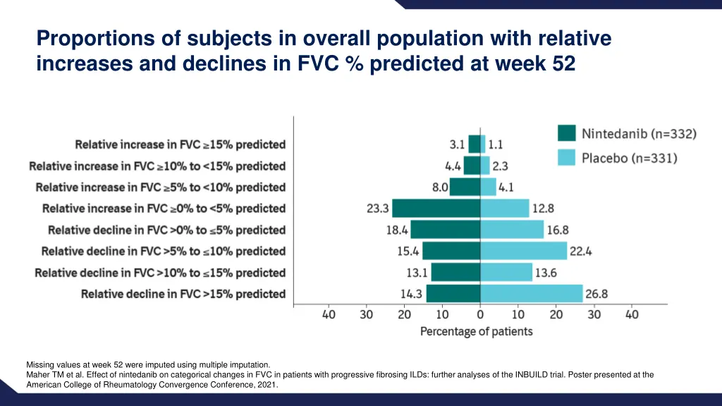 proportions of subjects in overall population 1