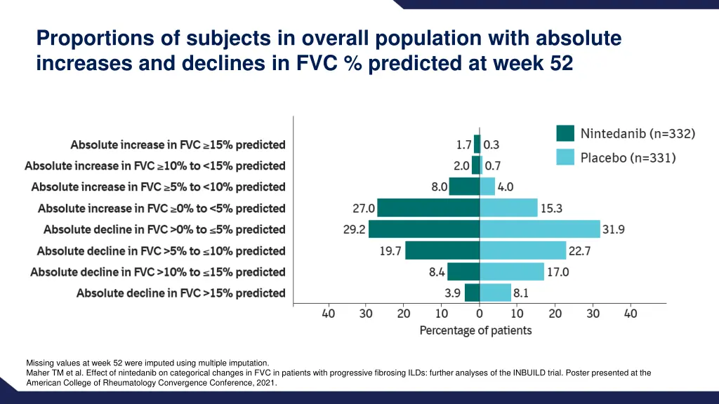 proportions of subjects in overall population