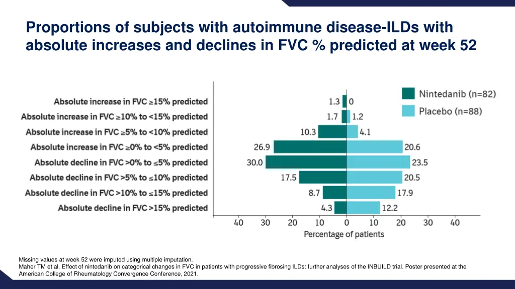 proportions of subjects with autoimmune disease