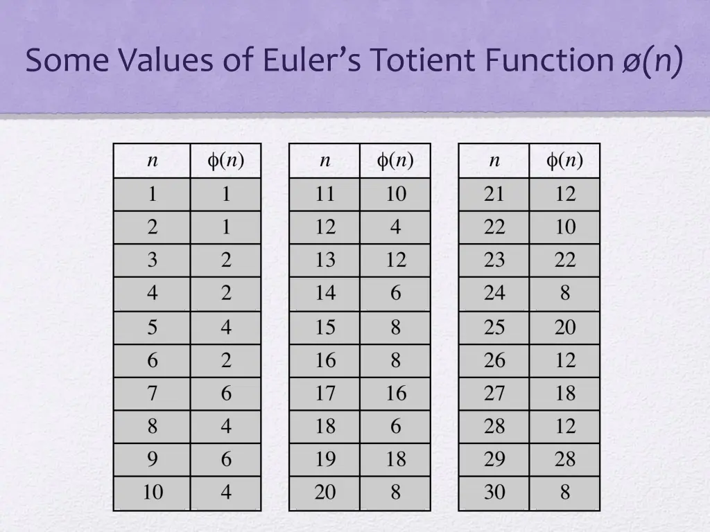 some values of euler s totient function n