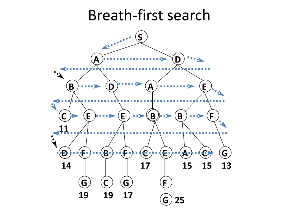 breath first search