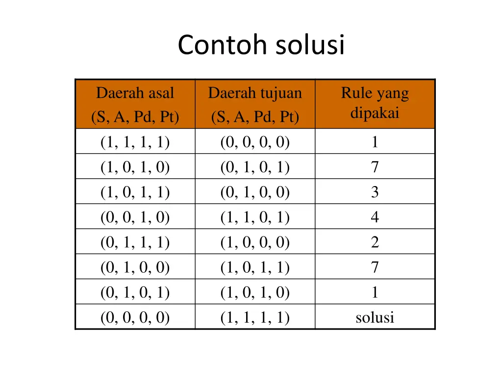 contoh solusi