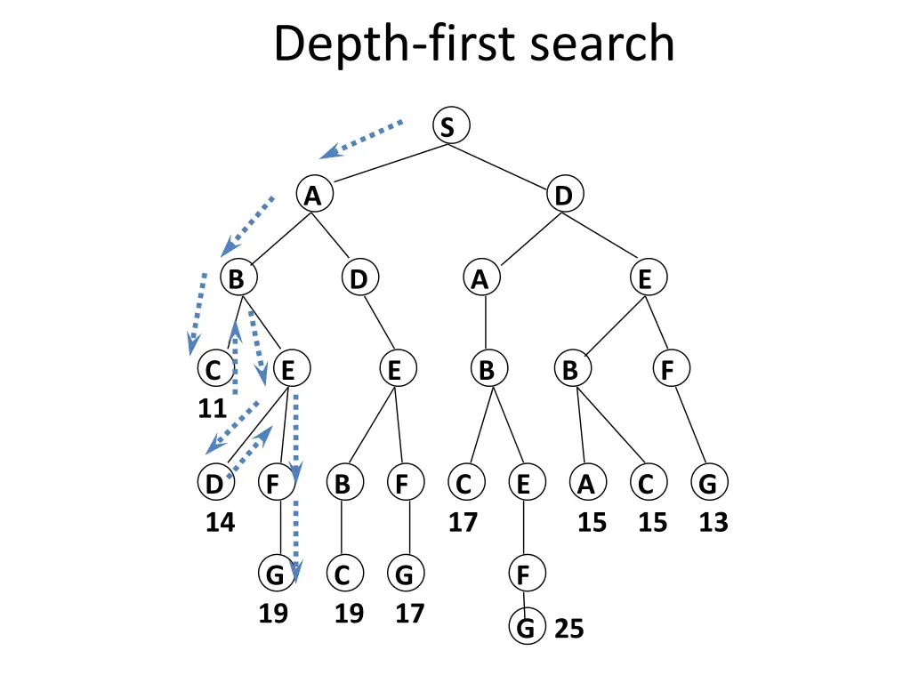 depth first search 1