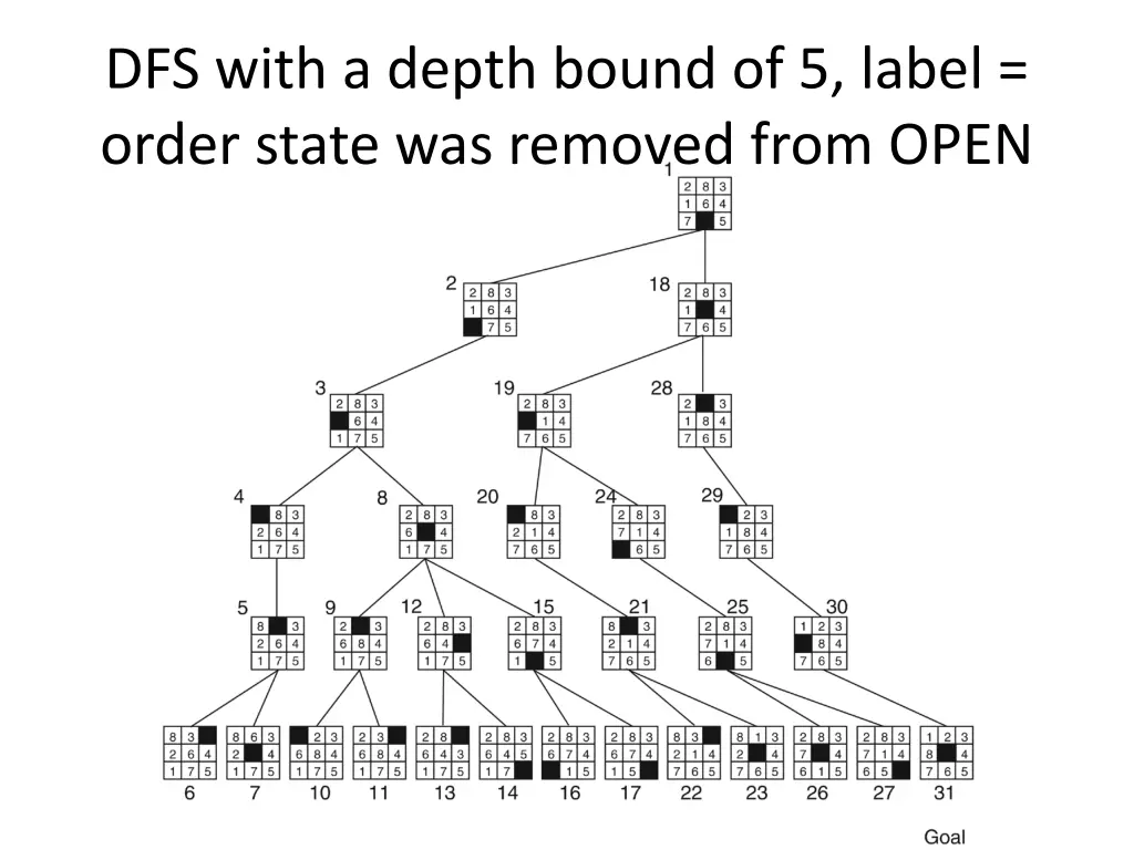 dfs with a depth bound of 5 label order state