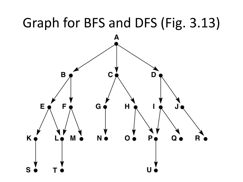 graph for bfs and dfs fig 3 13 1