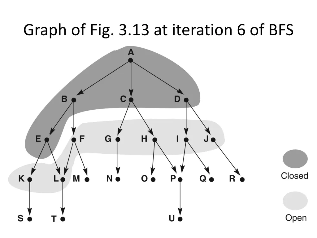 graph of fig 3 13 at iteration 6 of bfs