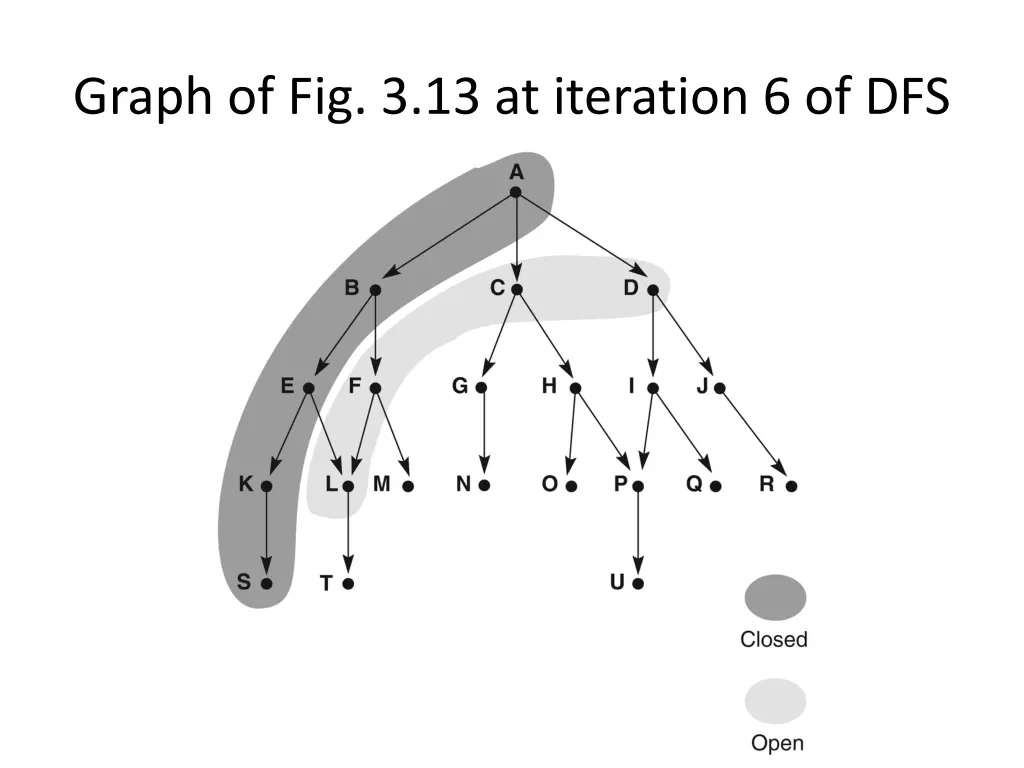graph of fig 3 13 at iteration 6 of dfs