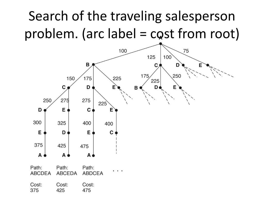 search of the traveling salesperson problem