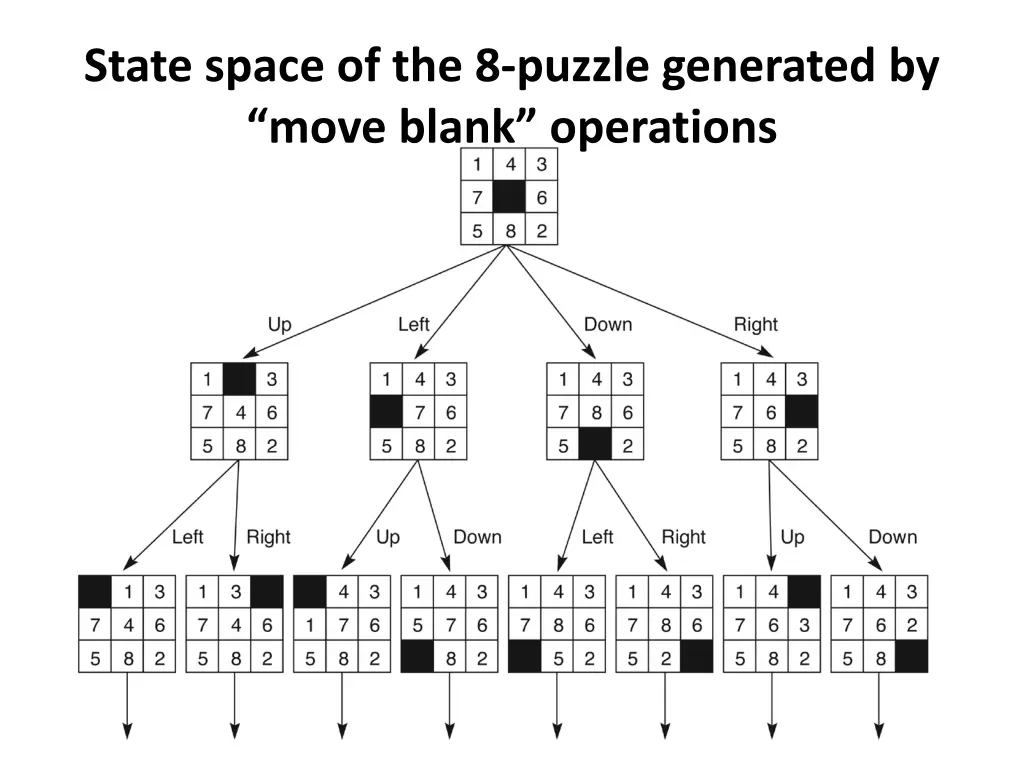state space of the 8 puzzle generated by move