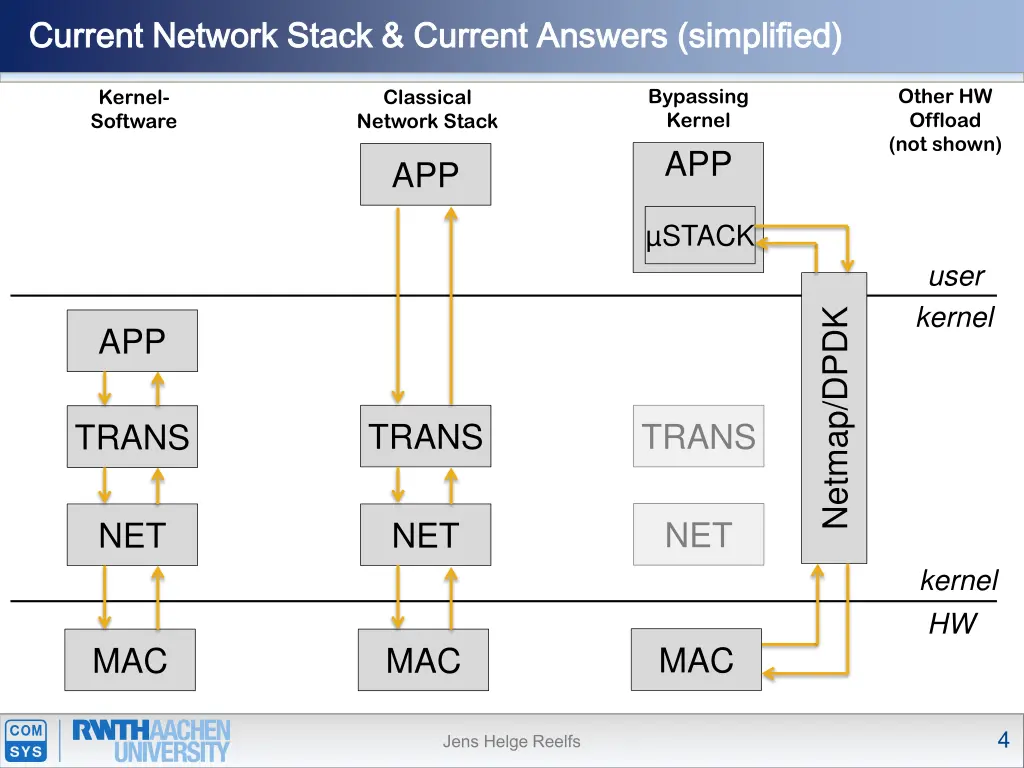 current network stack current answers simplified